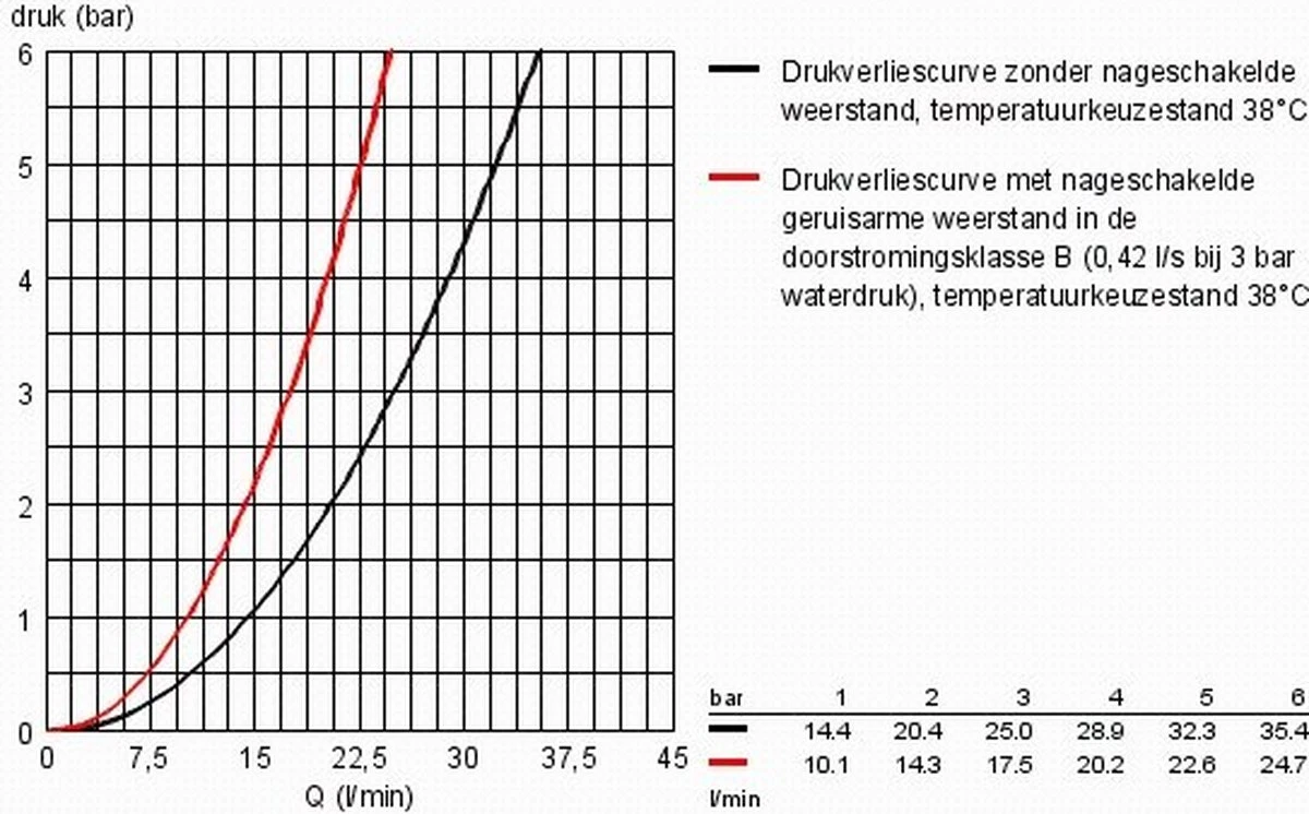 GROHE Grohtherm 1000 New Thermostatische Douchekraan - EcoJoy® - 12cm - Zonder Koppelingen - Chroom - 34147003 - Afbeelding 13